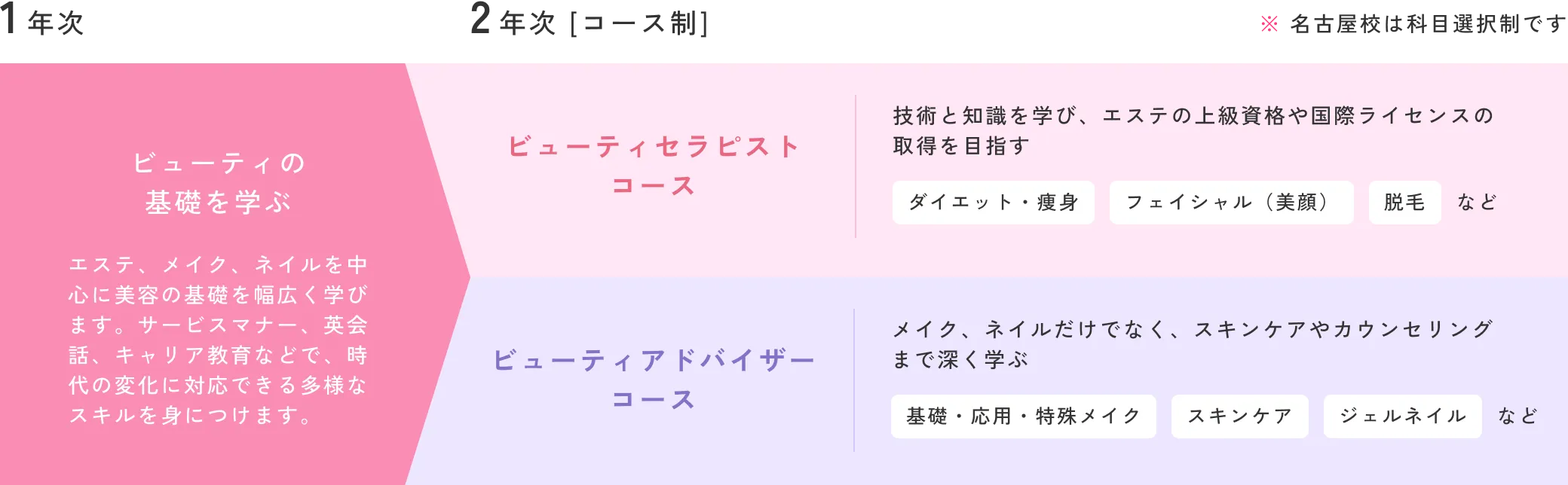 1年目はビューティの基礎を幅広く学び、2年目はやりたいこと、進みたい道にあったコースを選択できる！