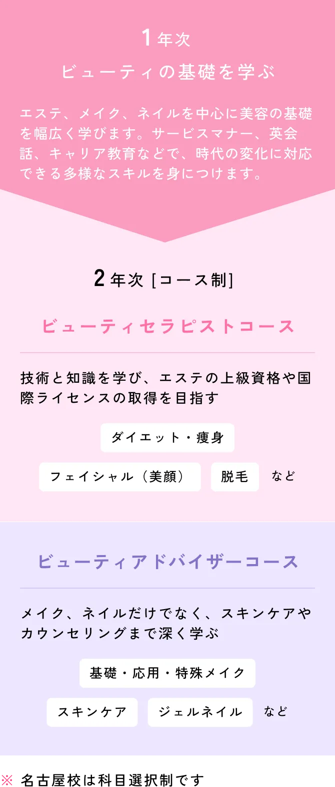 1年目はビューティの基礎を幅広く学び、2年目はやりたいこと、進みたい道にあったコースを選択できる！